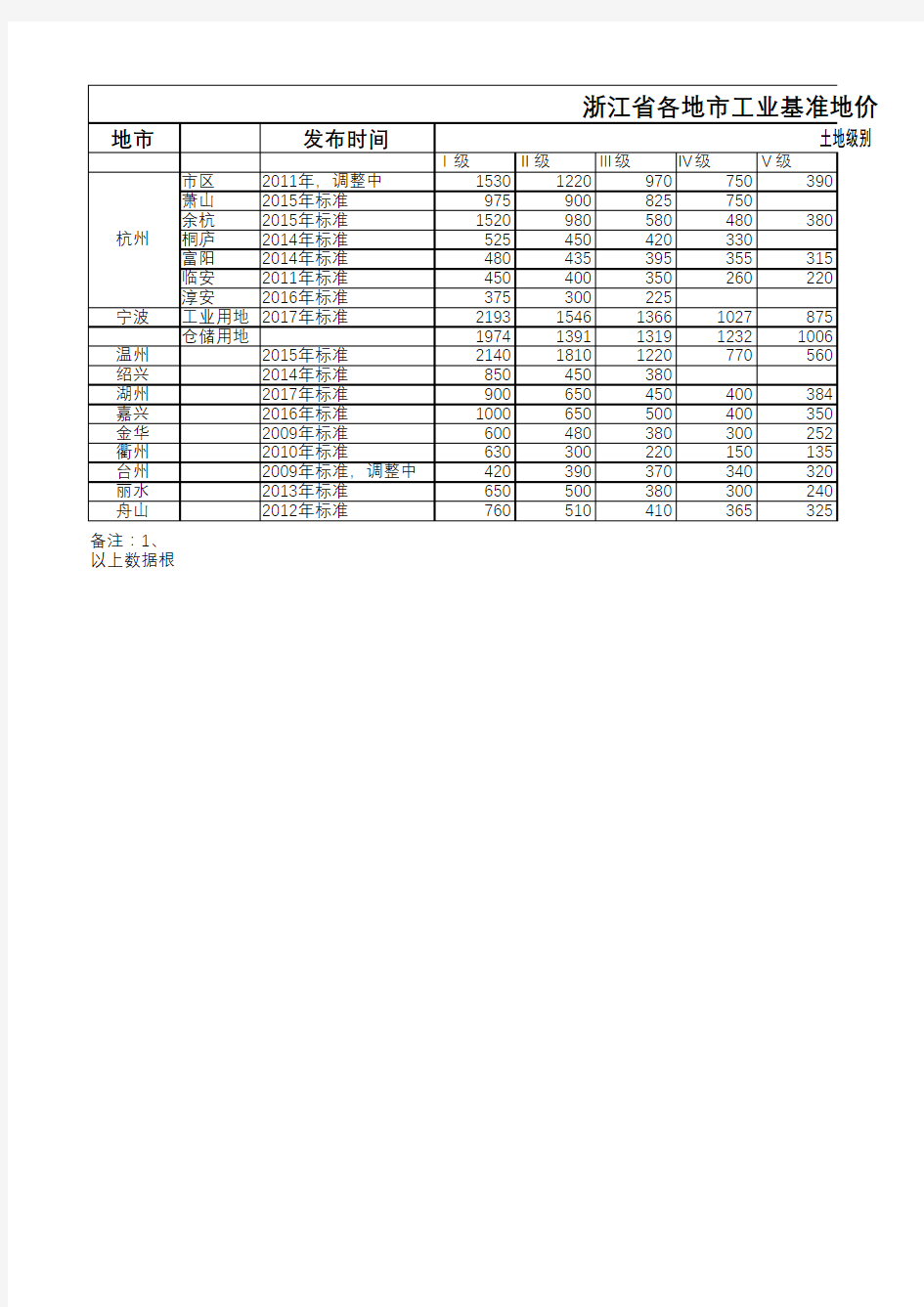 浙江省各地市工业基准地价
