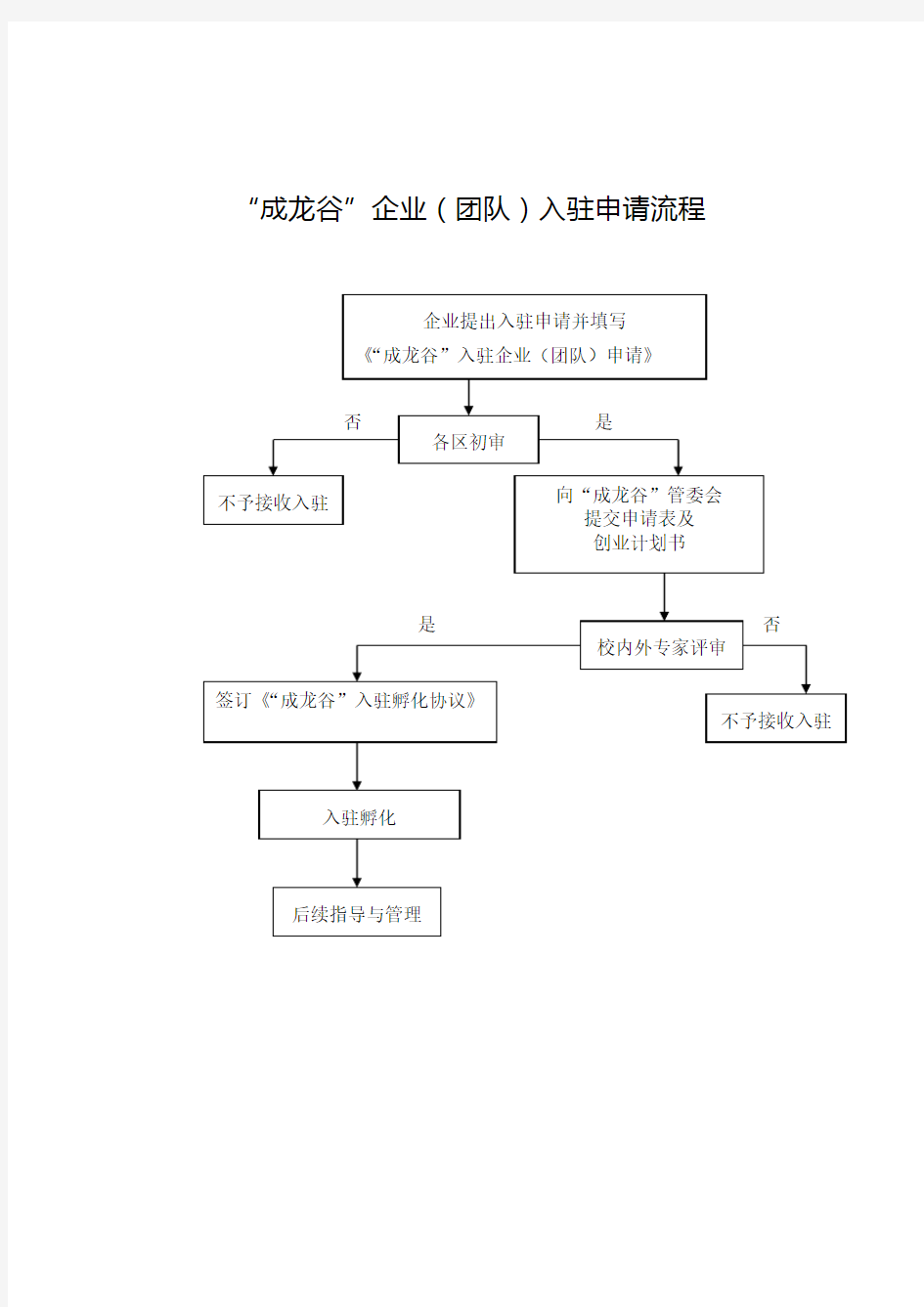 大学生创业孵化园申请入驻流程