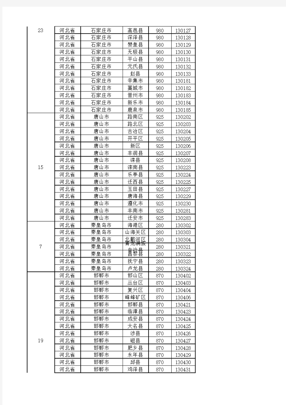 最新全国城市省市县区行政级别对照表.xls
