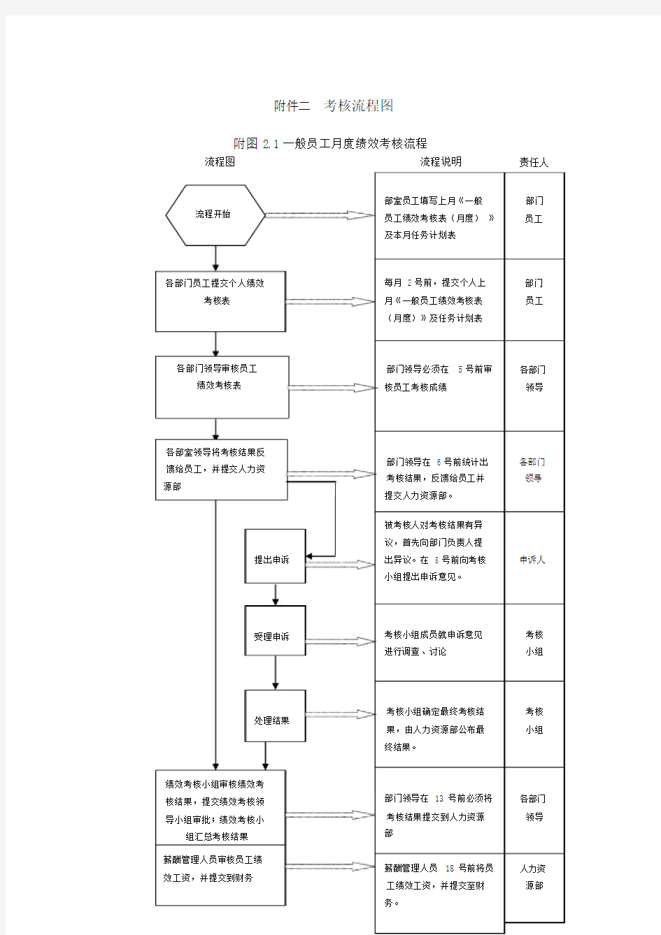 (完整版)公司绩效考核流程图及详细附表.doc