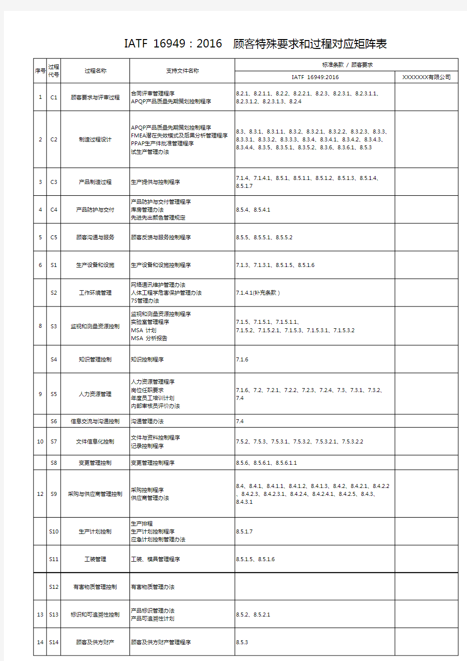 IATF 16949：2016  顾客特殊要求和过程对应矩阵表