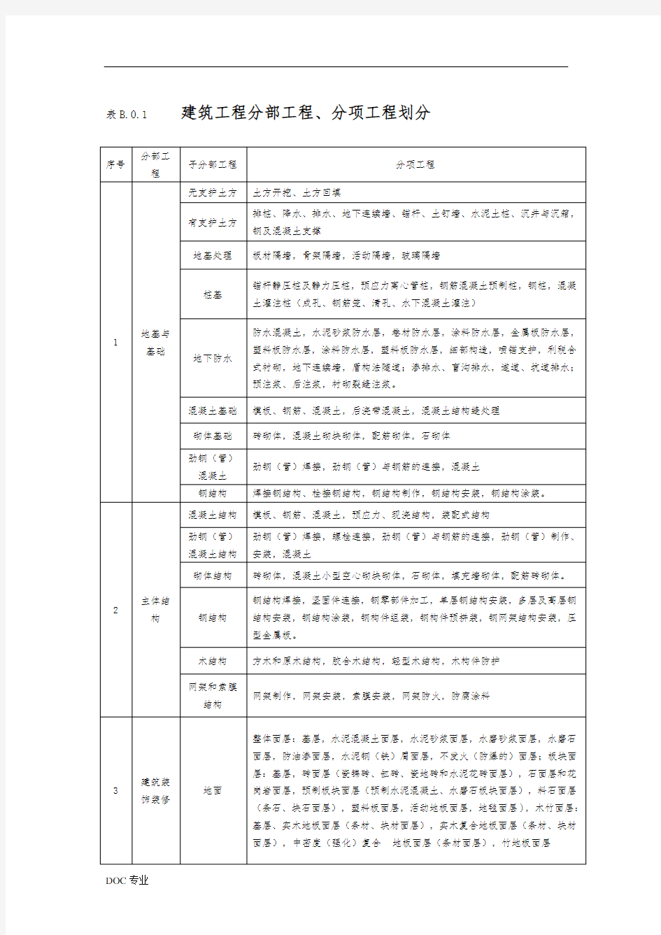 建筑工程分部、分项工程划分标准