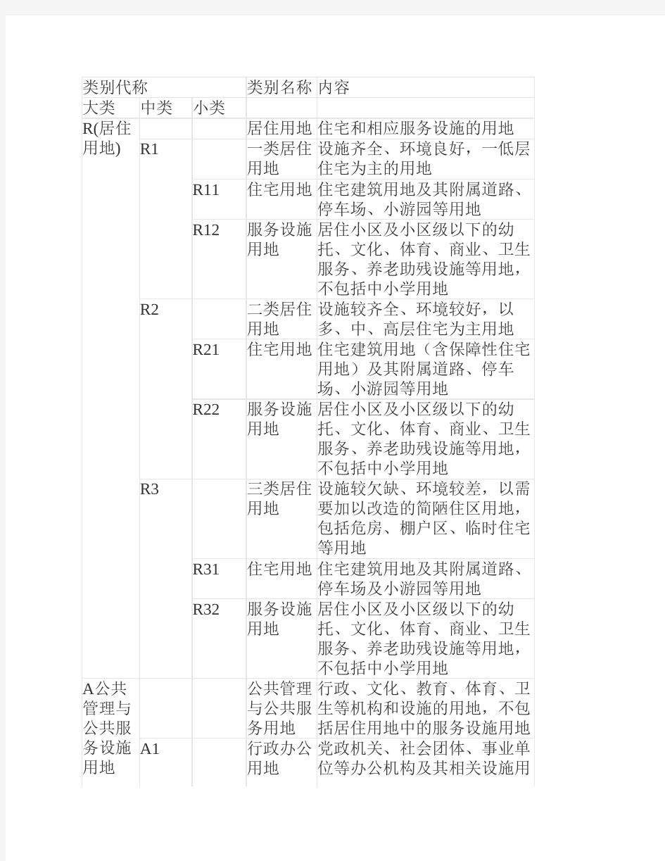 最新的城市用地性质分类表