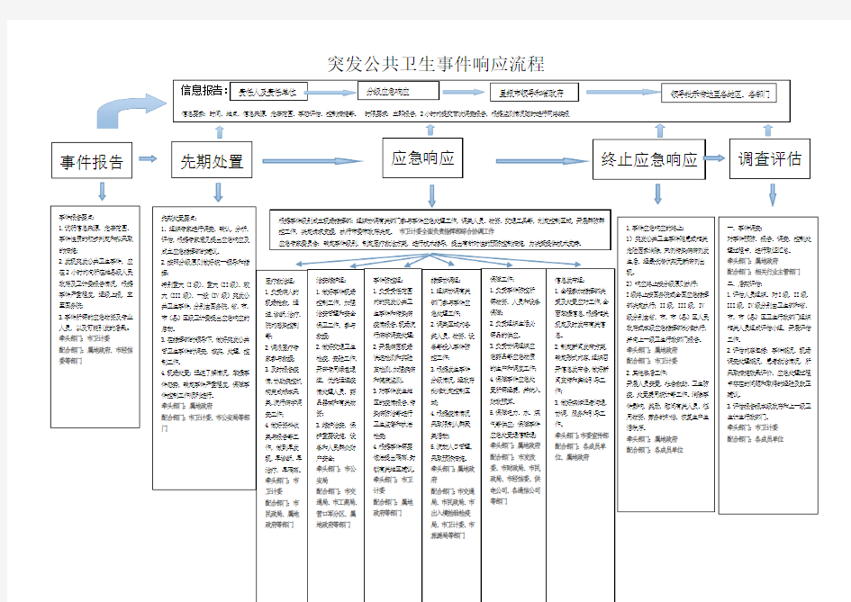 突发公共卫生事件应急处置流程