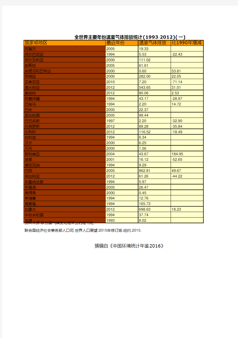 中国环境统计年鉴2016全国指标数据：全世界主要年份温室气体排放统计1993-2012一