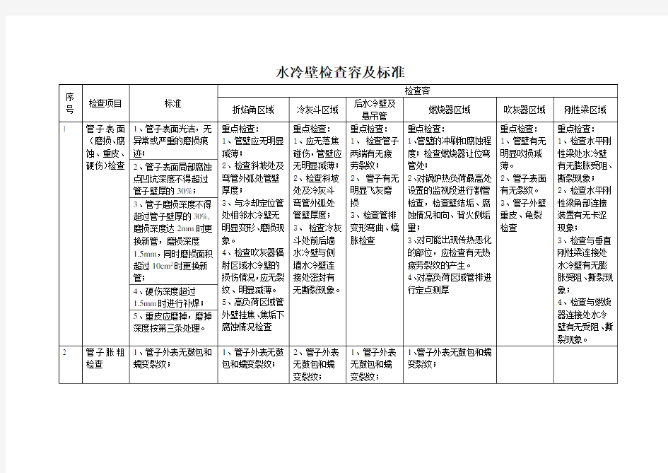 “四管”防磨防爆检查内容及标准