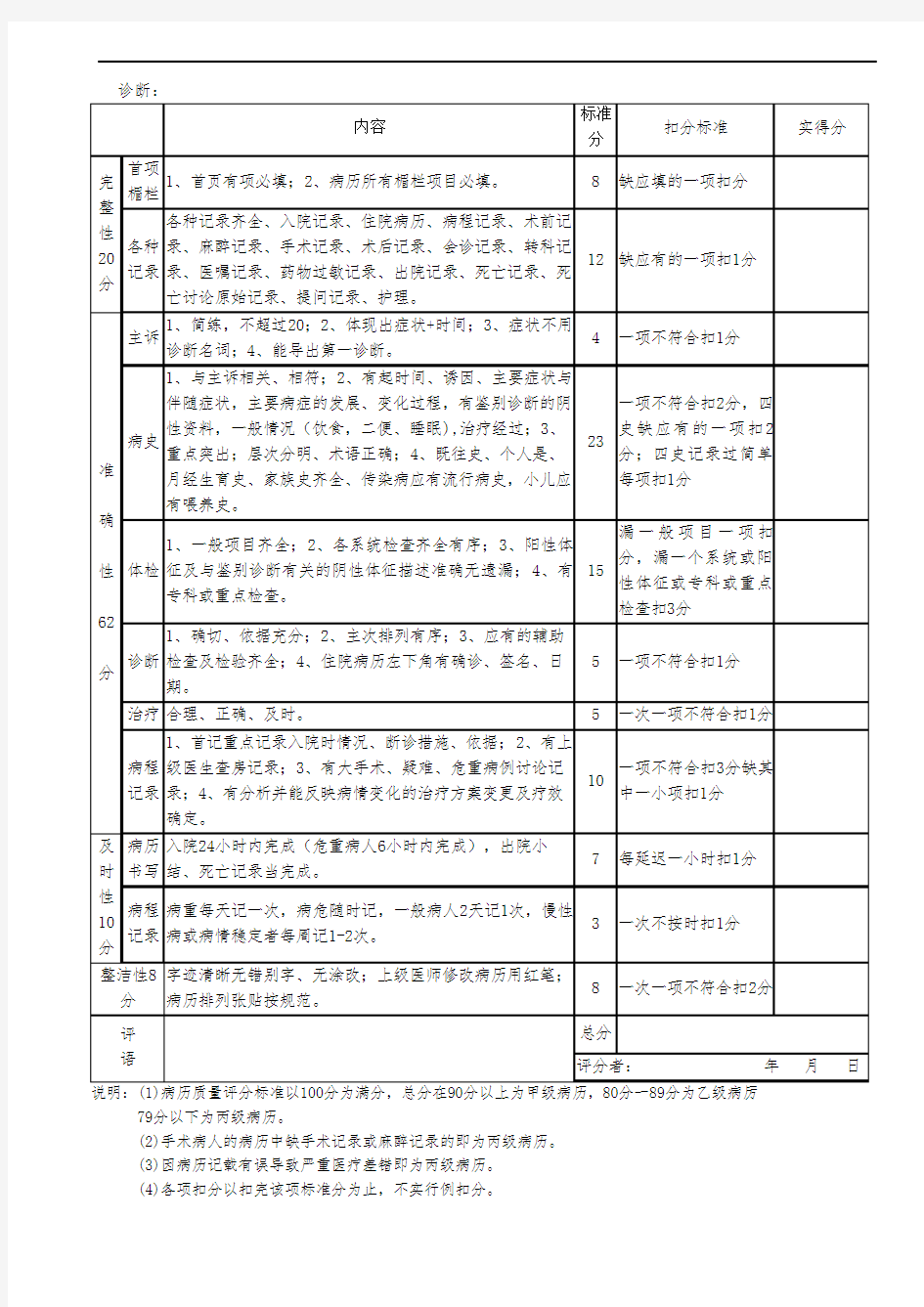 住院病历书写质量评分表