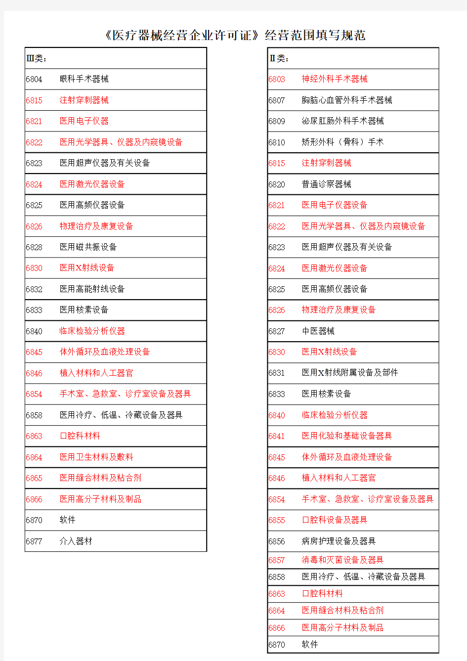 (2、3类)医疗器械经营范围