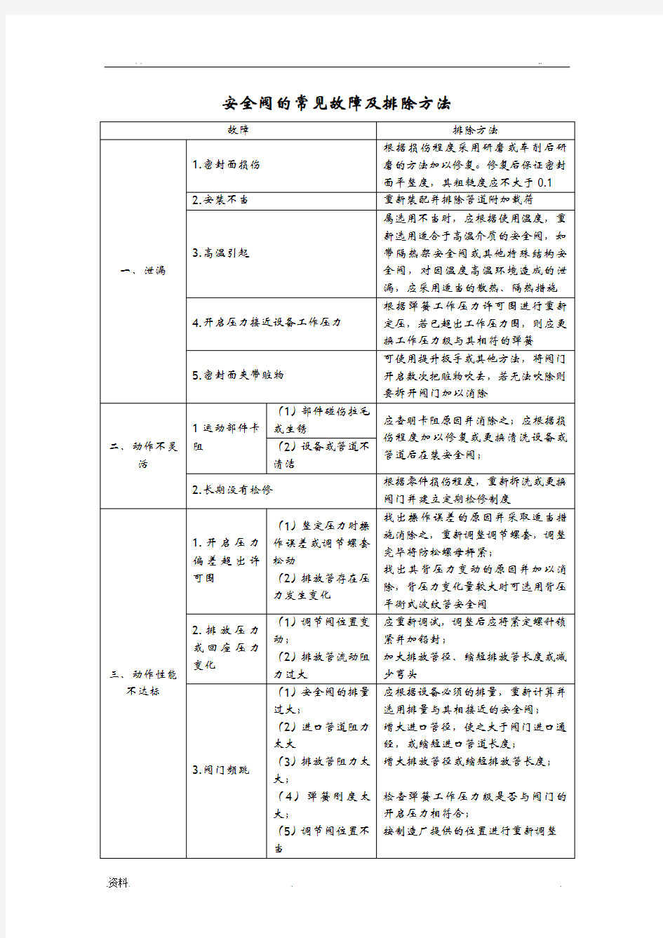 安全阀的常见故障及排除方法