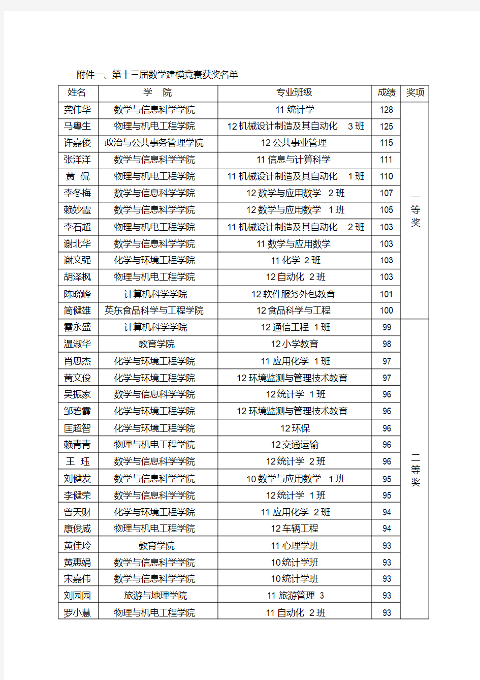 第十三届数学建模竞赛获奖名单.doc