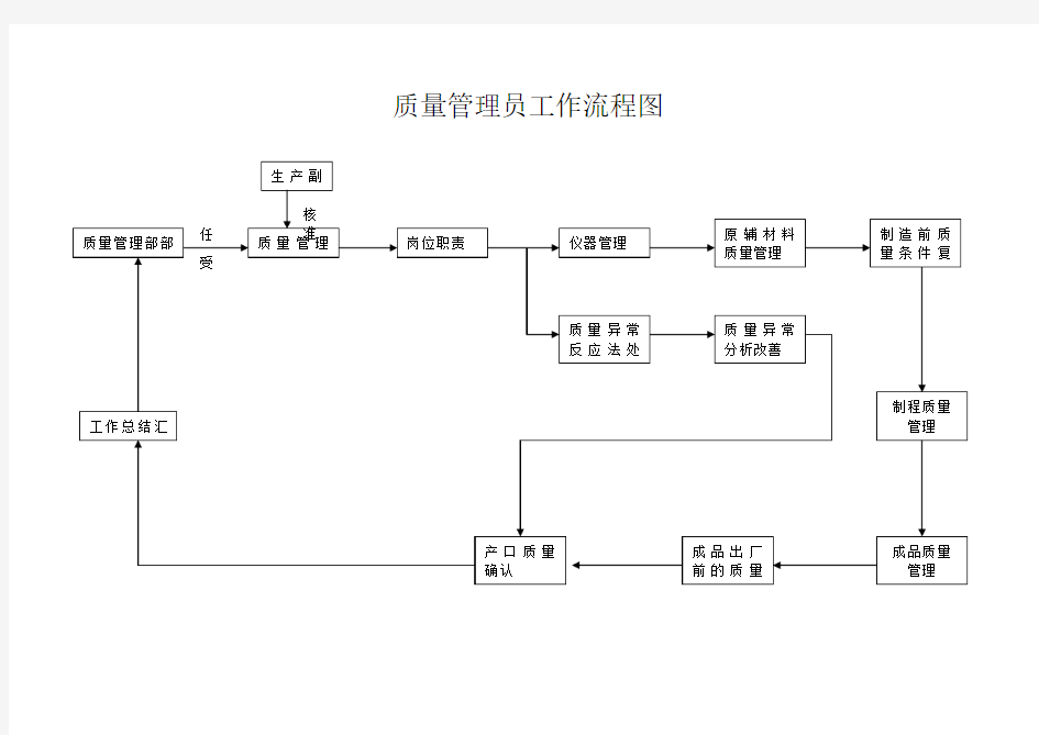 质量管理员工作流程图