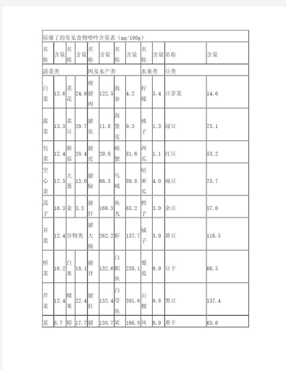 常见食物嘌呤含量表(打印版)