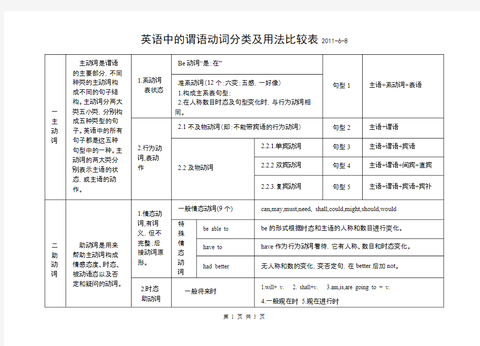 英语中的动词分类及用法