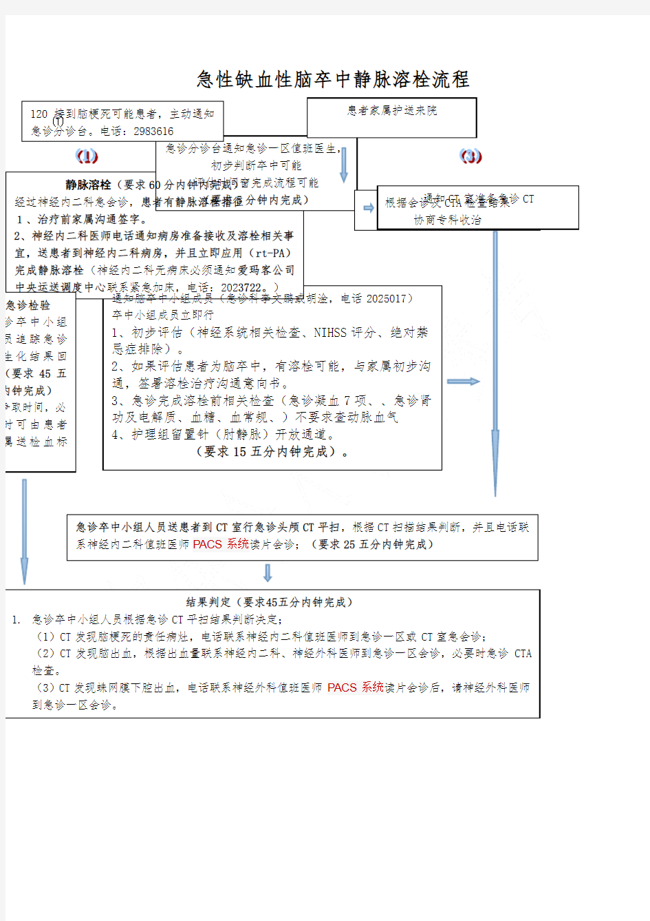 脑卒中静脉溶栓流程图