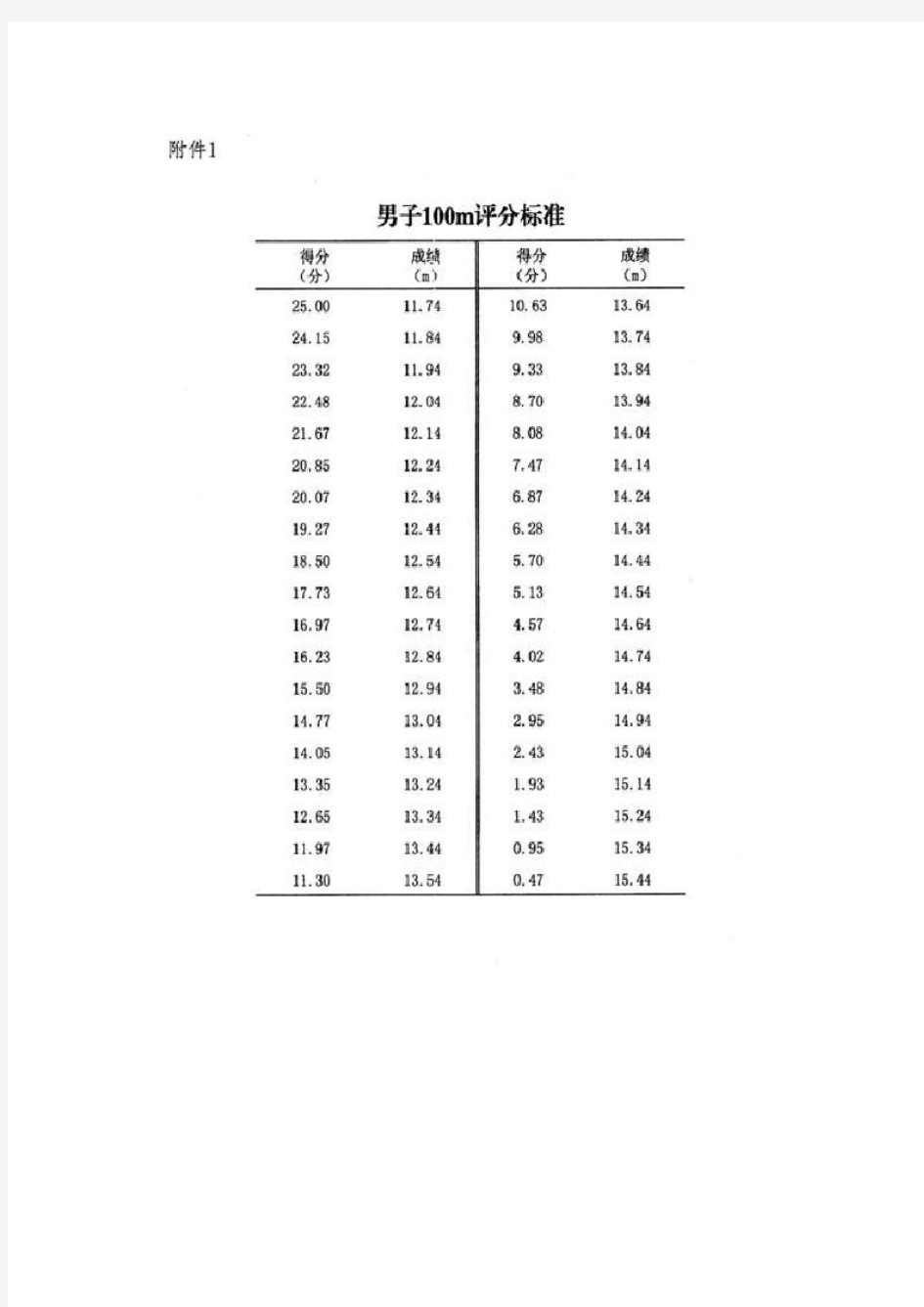 广西体育高考测试项目和各项评分标准