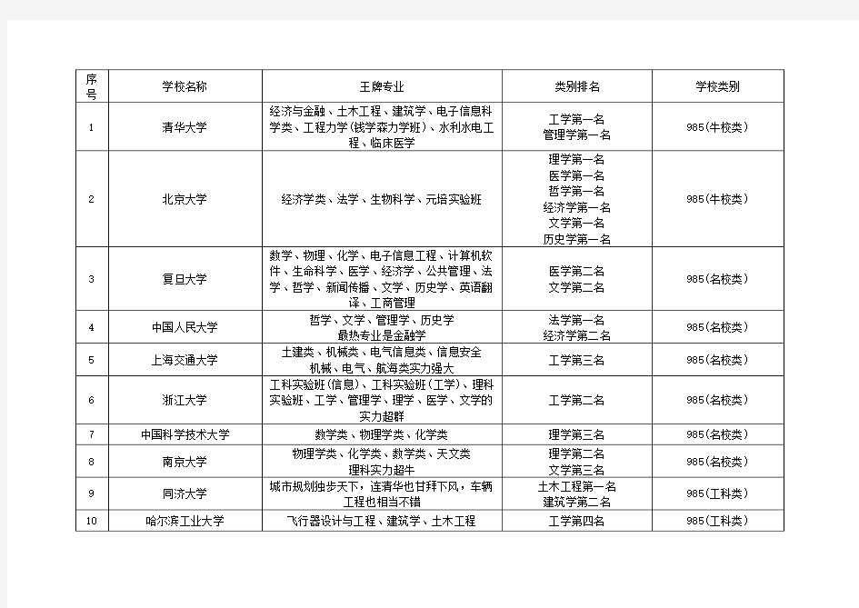 38所985大学王牌专业及排名