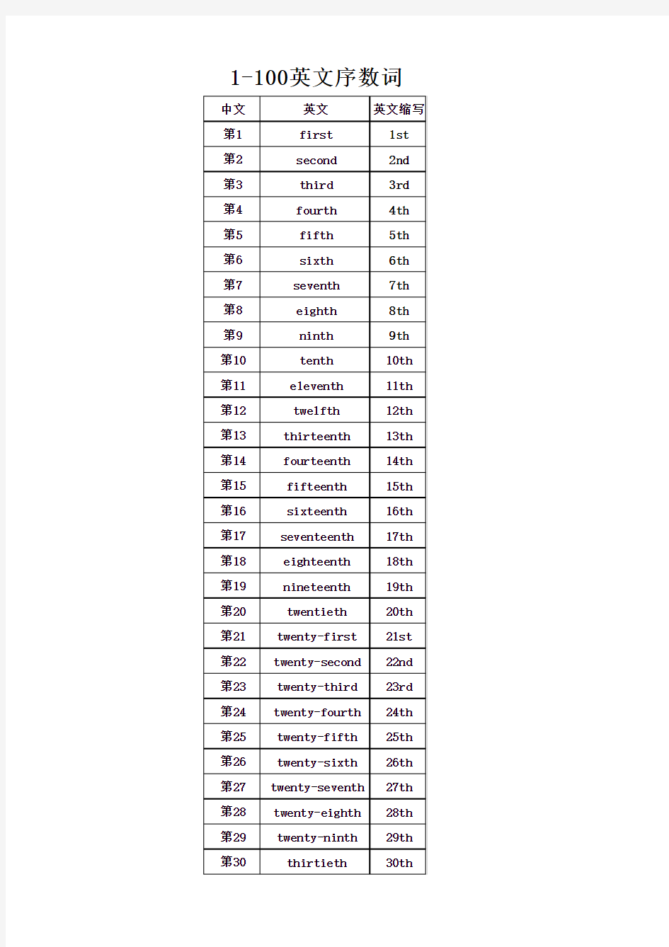 1-100英文序数词