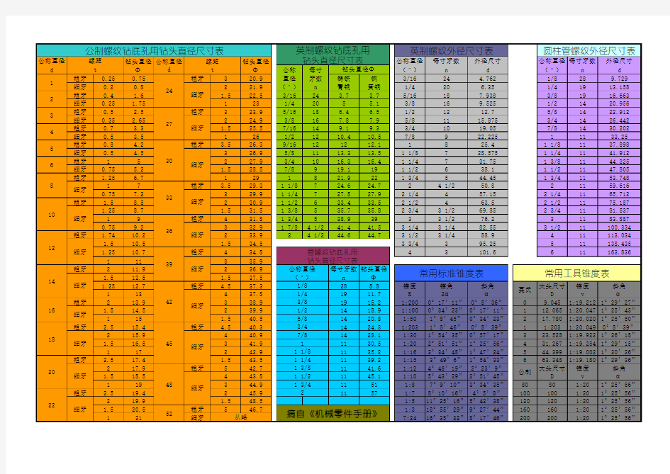 钻螺纹底孔所用钻头直径尺寸对照表