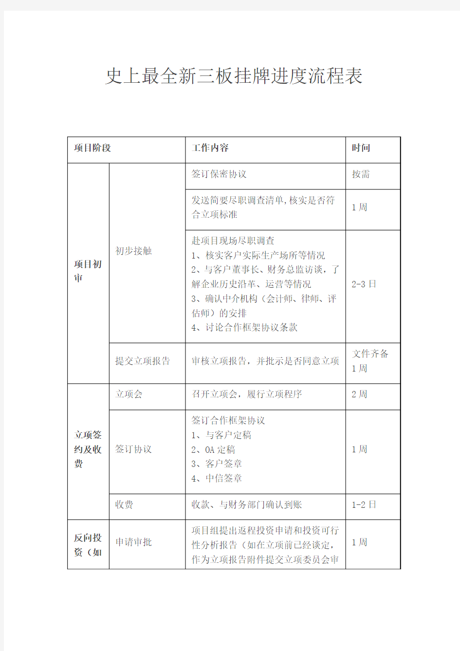 史上最全新三板挂牌进度流程表