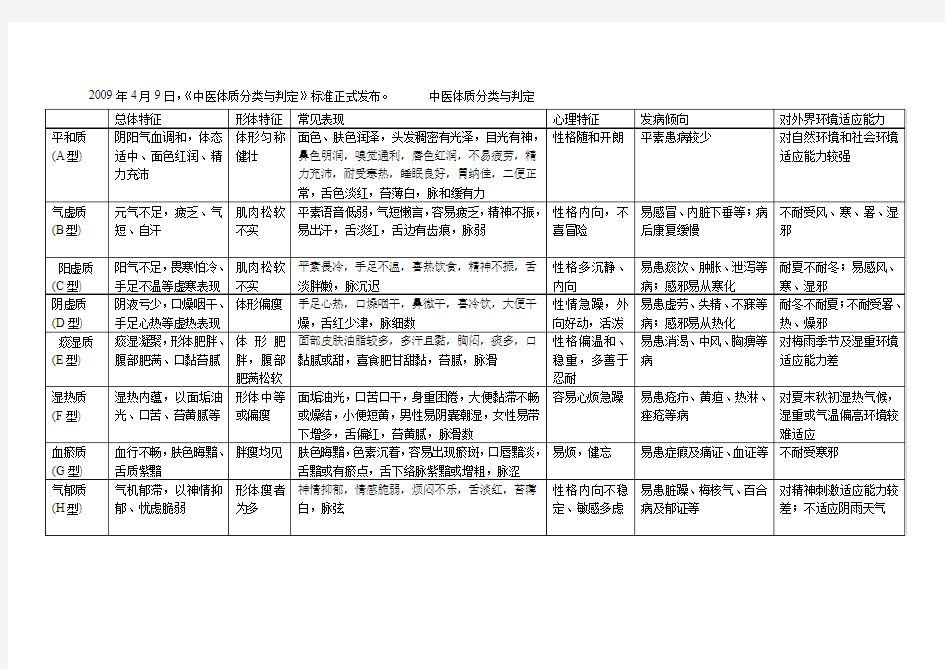 中医九种体质