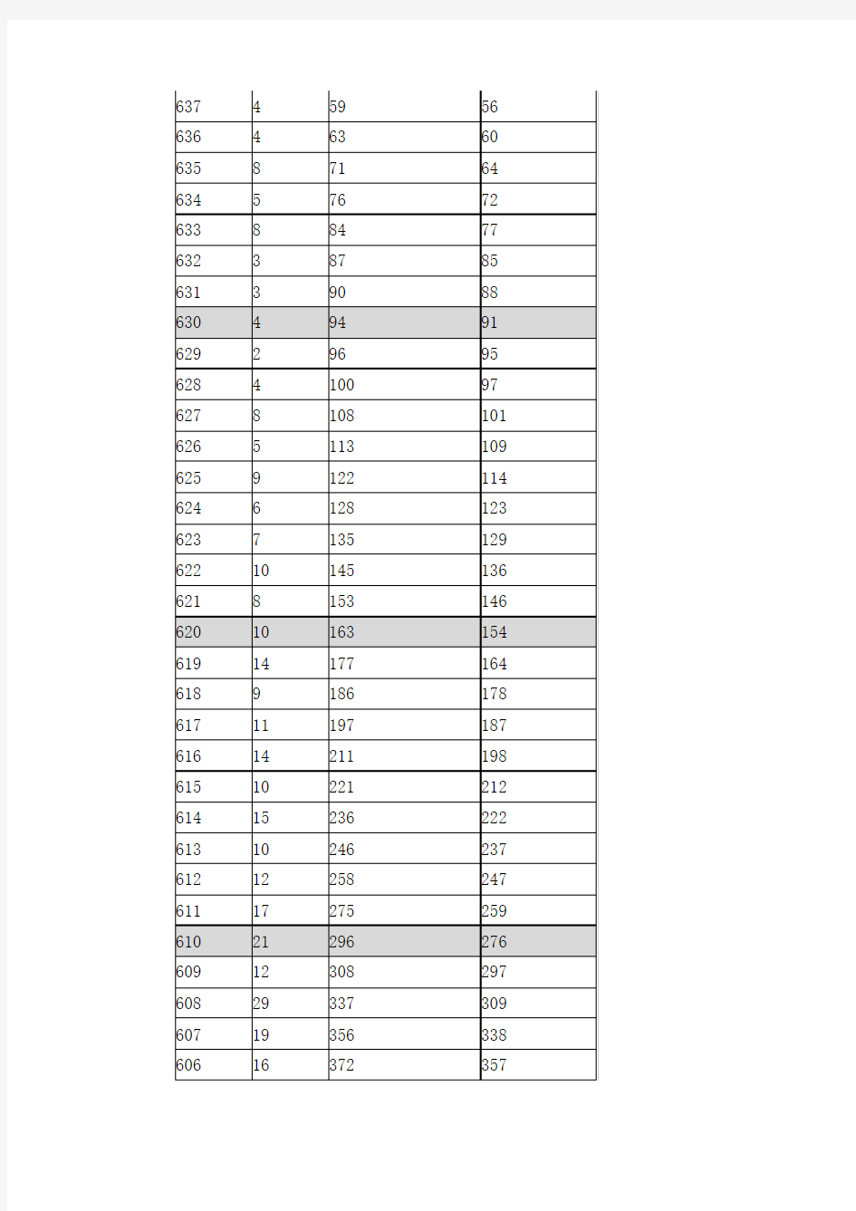 2015广西高考文史类一分一档统计表
