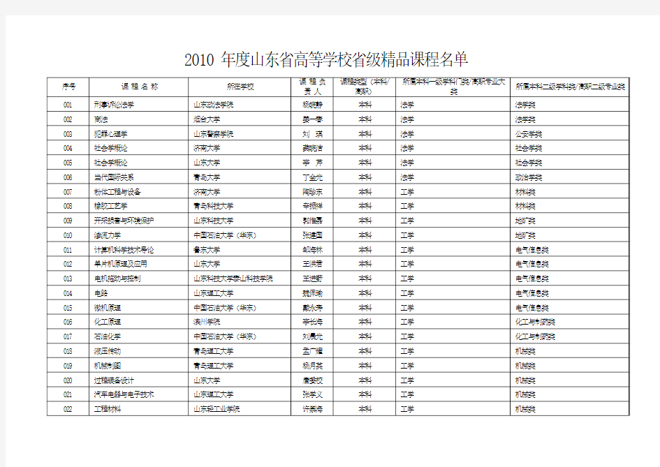 2010年度山东省高等学校省级精品课程名单