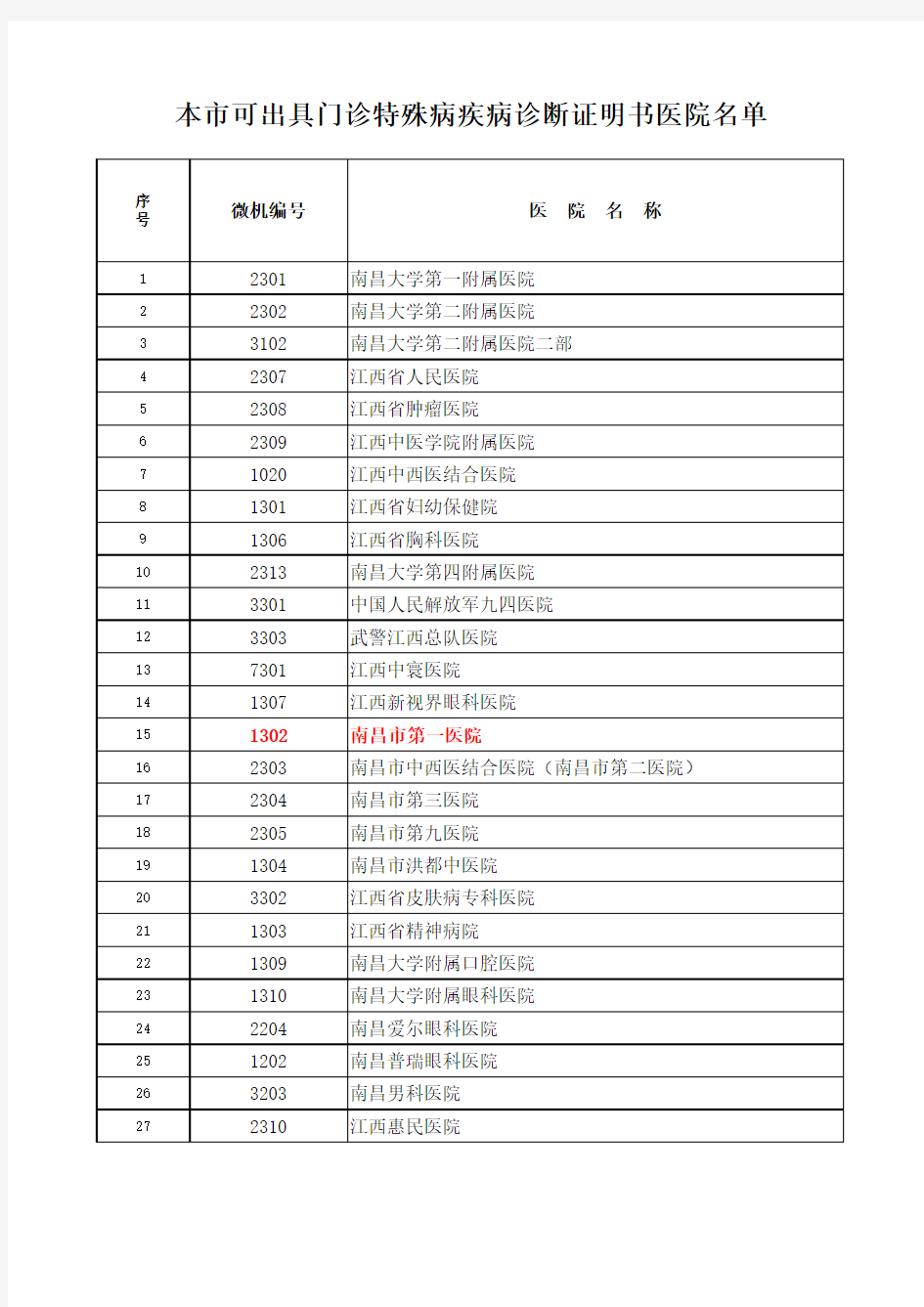 南昌医保-出具证明书定点医疗机构名单