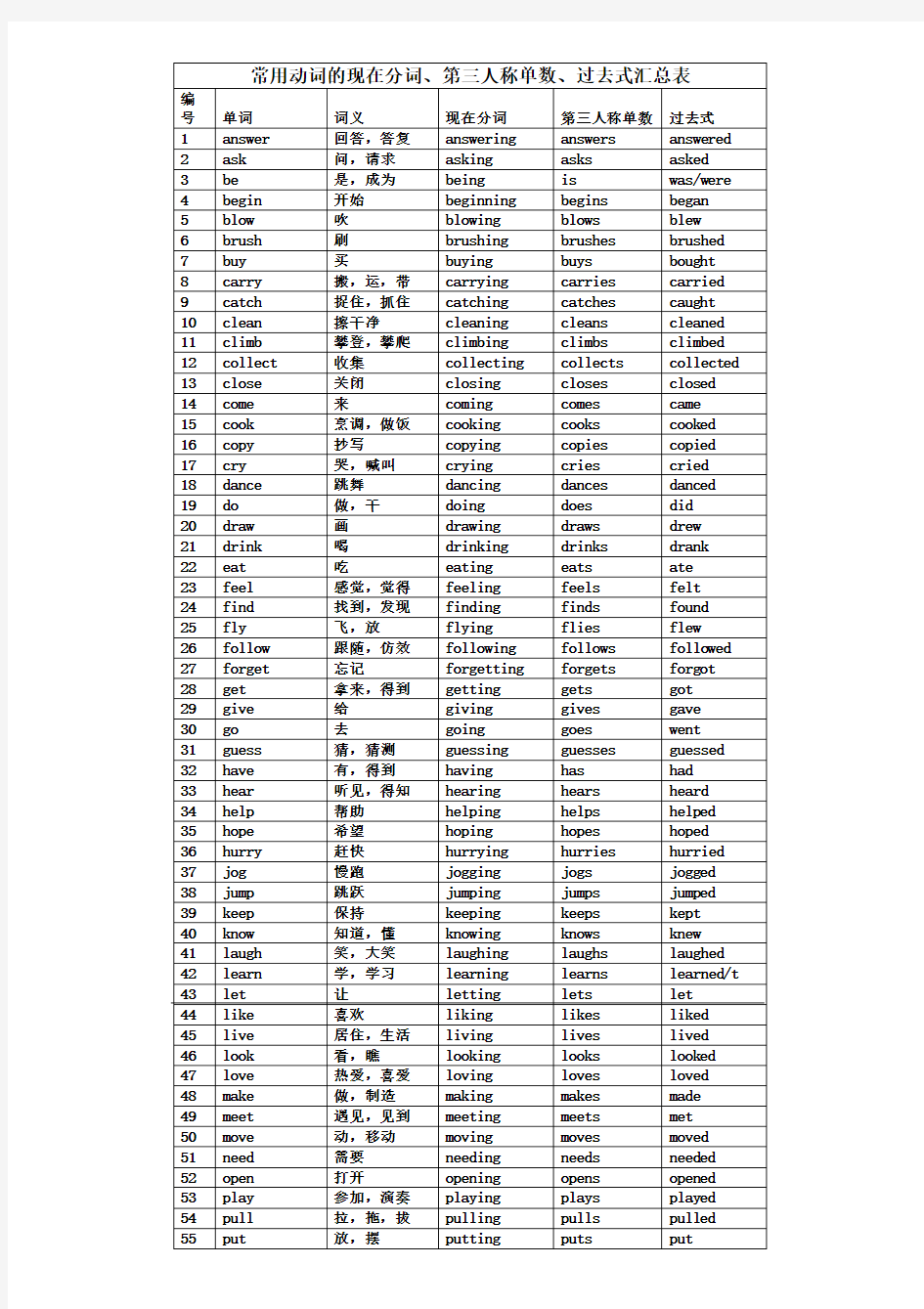 小学常用动词的现在分词第三人称单数过去式汇总表