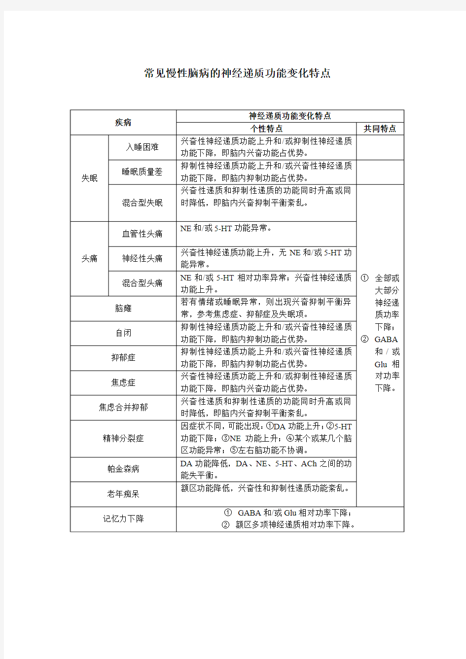 常见脑病神经递质特点