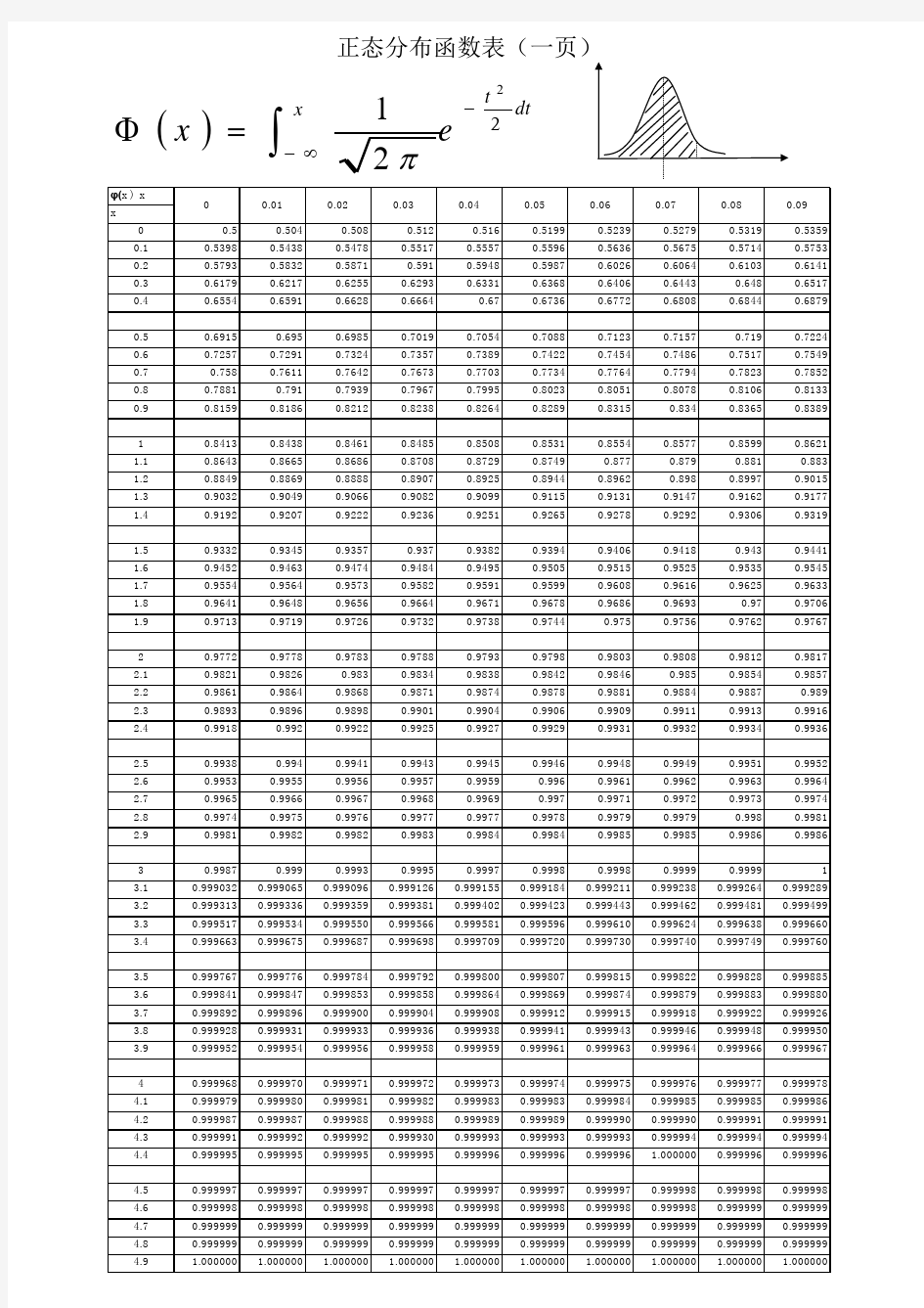 标准正态分布表打印完全版本