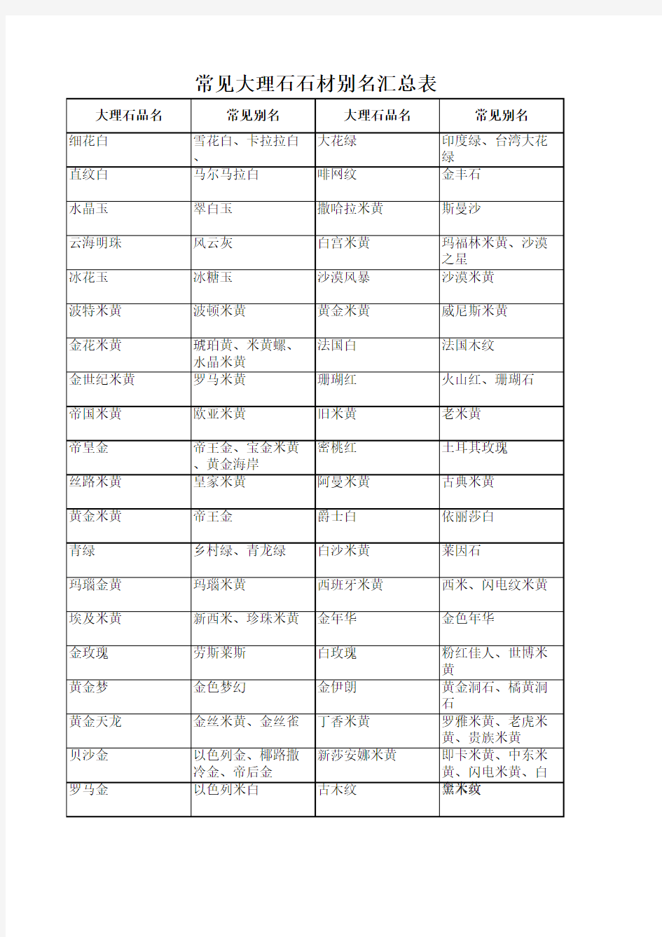 常见大理石别名汇总表