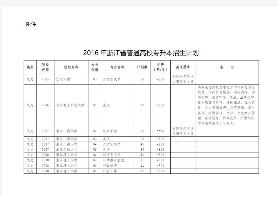 2016年浙江省普通高校专升本招生计划