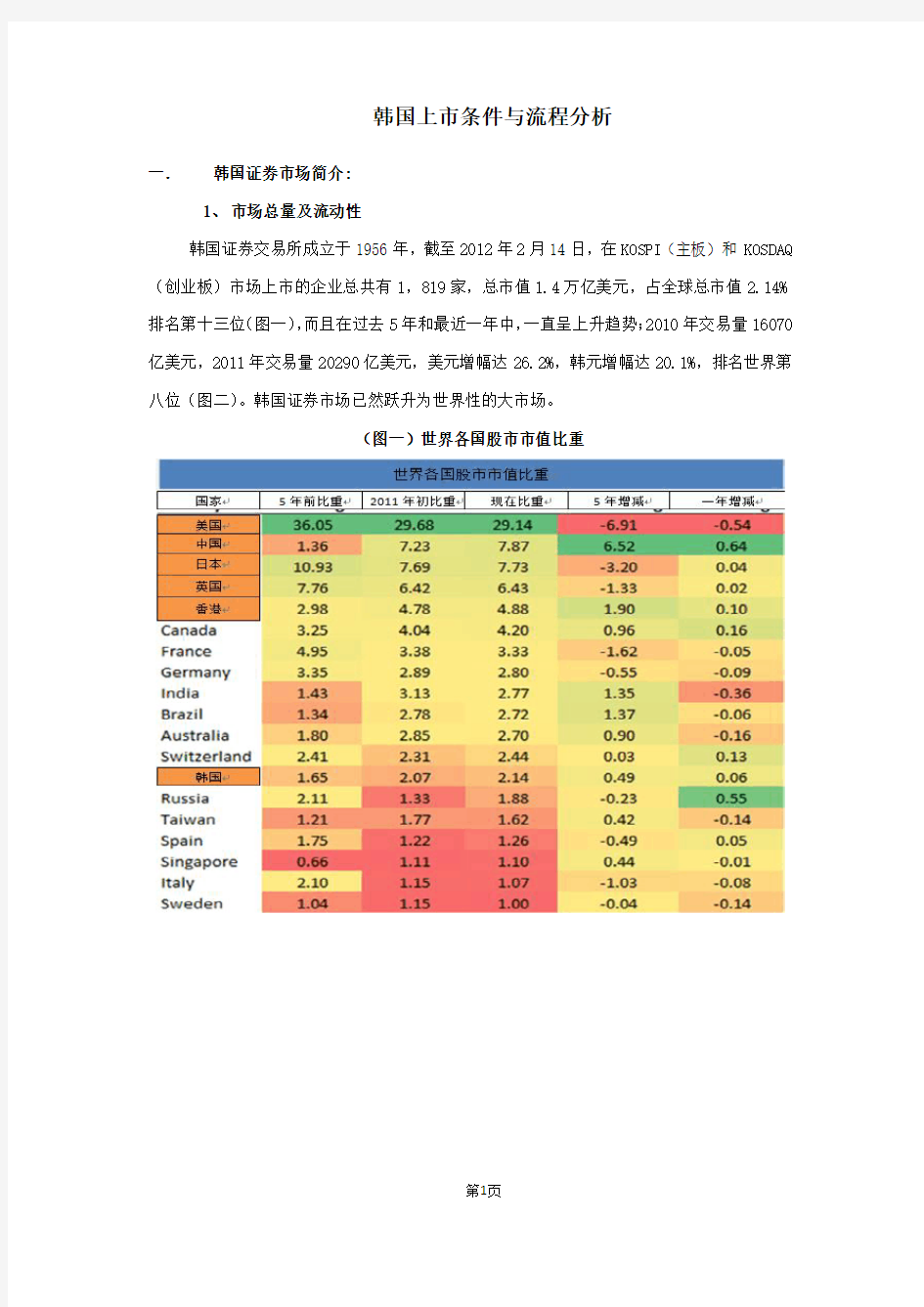 韩国上市条件与流程分析