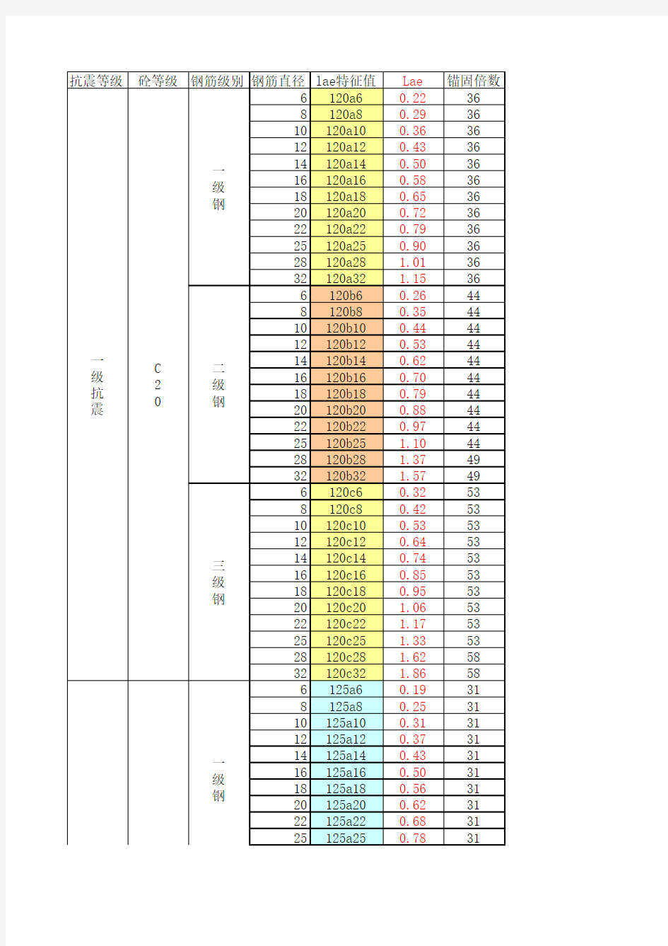 钢筋锚固搭接长度计算表