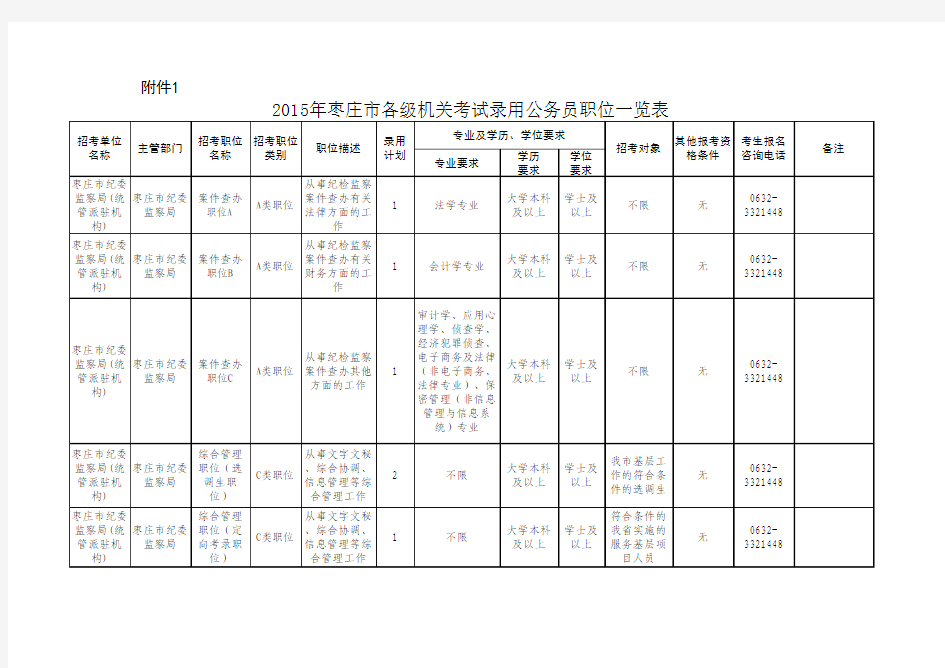 2015年枣庄市各级机关考试录用公务员职位一览表