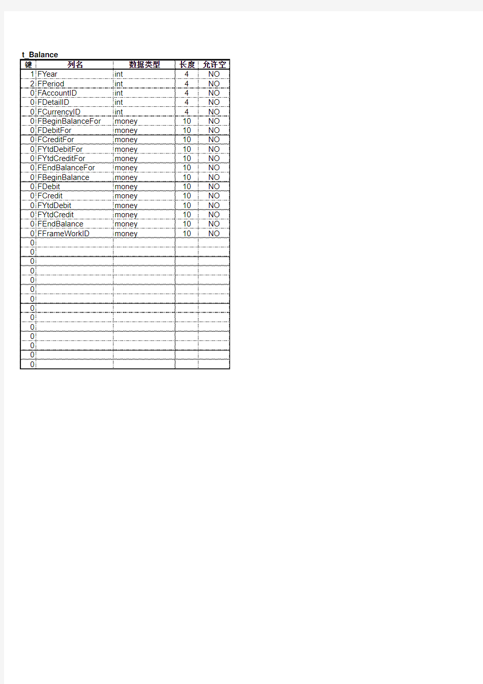 t_Balance金蝶科目余额表数据结构