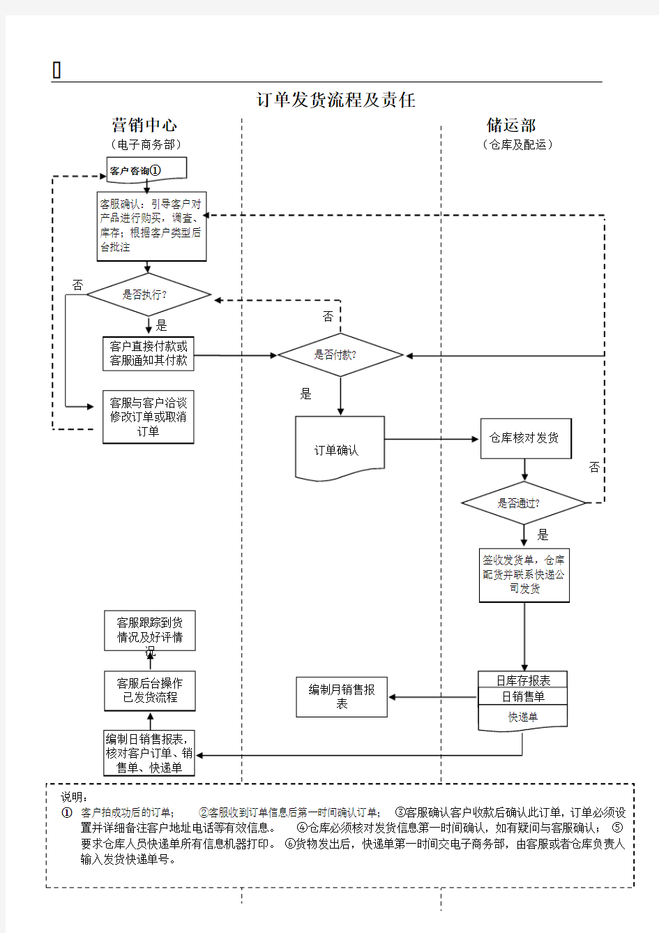 订单发货流程图