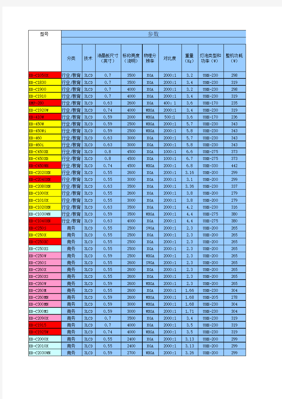 爱普生投影机全系列参数