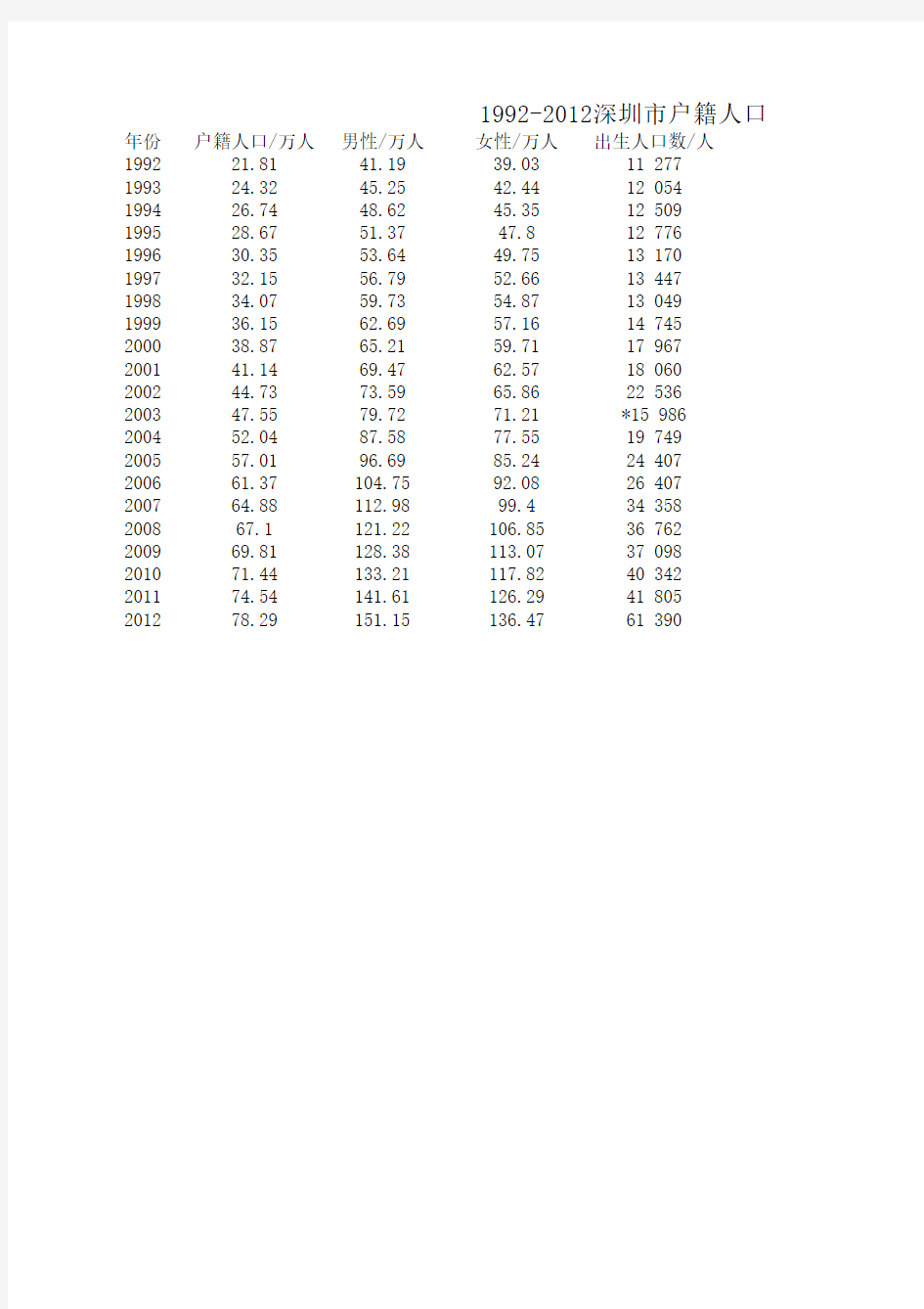 1992-2012深圳户籍人口统计表