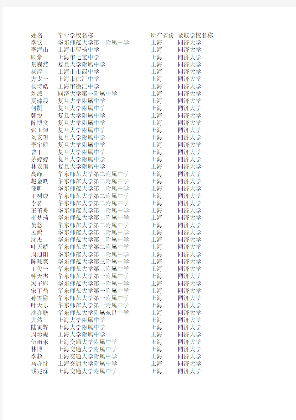 2011年同济大学自主招生录取名单(上海考生)