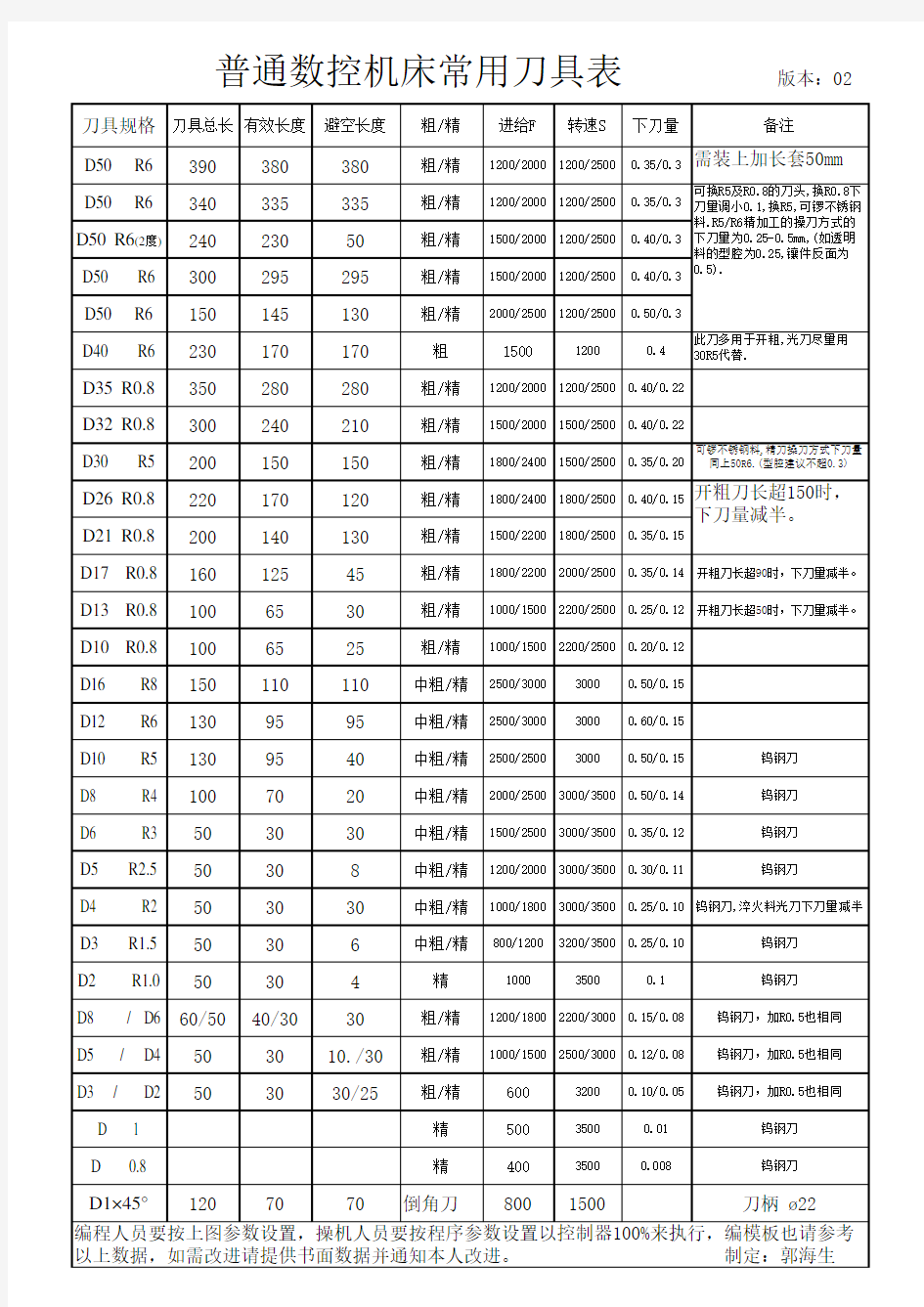 普通数控机床常用刀具表