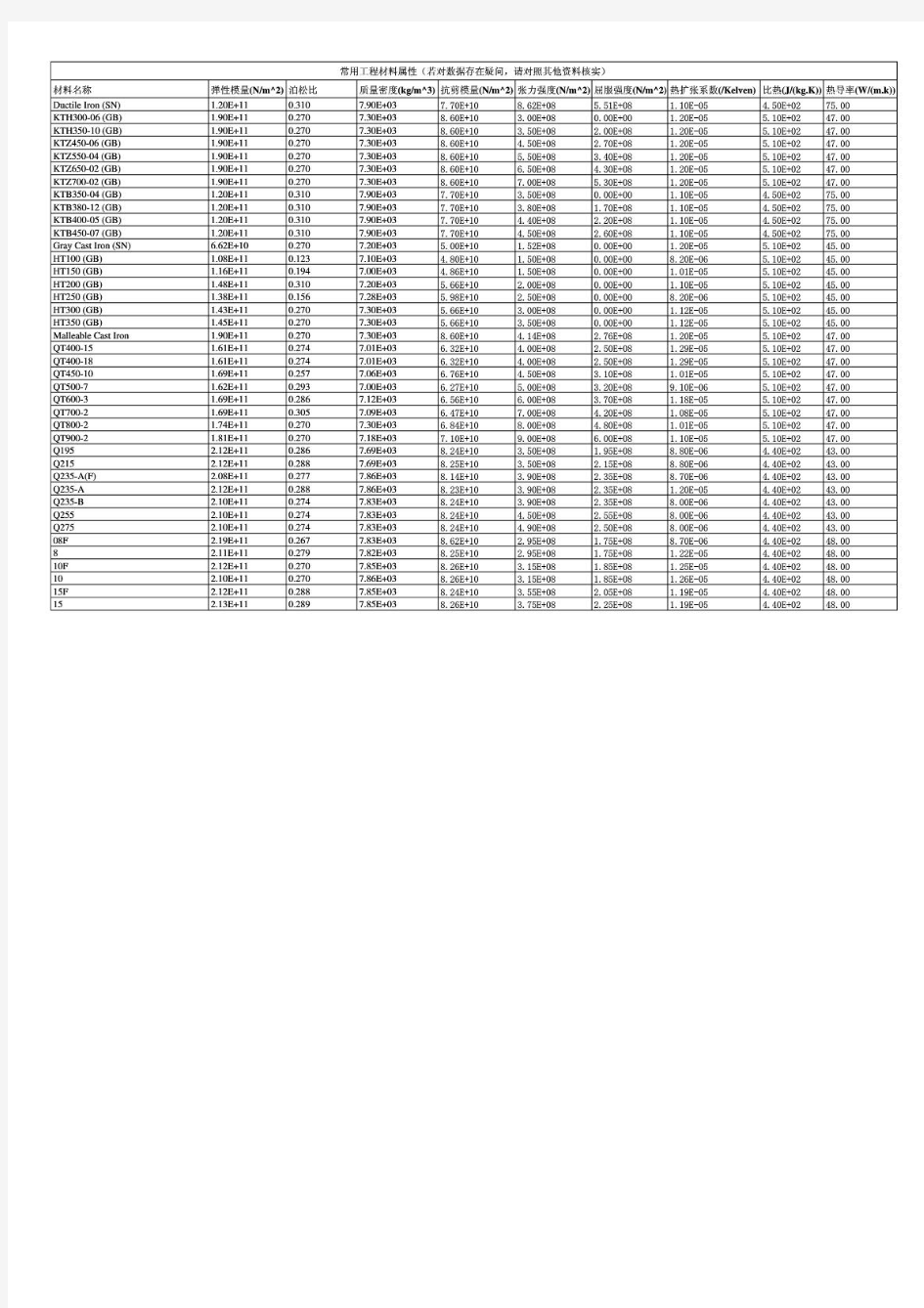 500种常用工程材料属性表