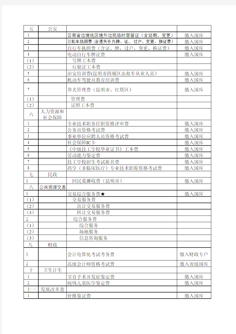 云南省地方批准的行政事业性收费项目目录(2014年)