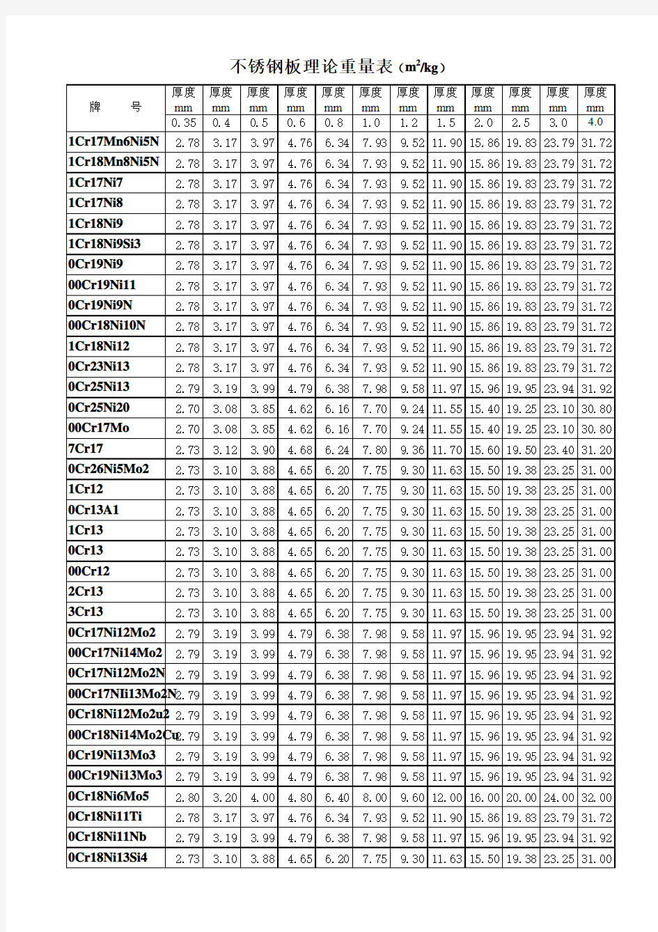 不锈钢板理论重量表