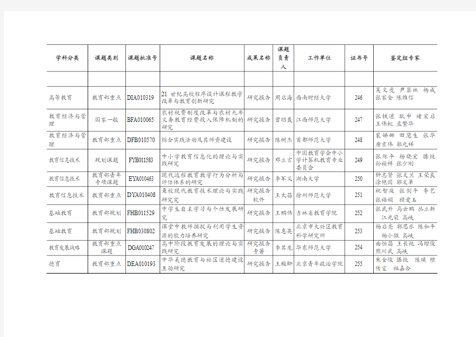 2006年第二季度全国教育科学“十五”规划立项课题结题鉴定一览表