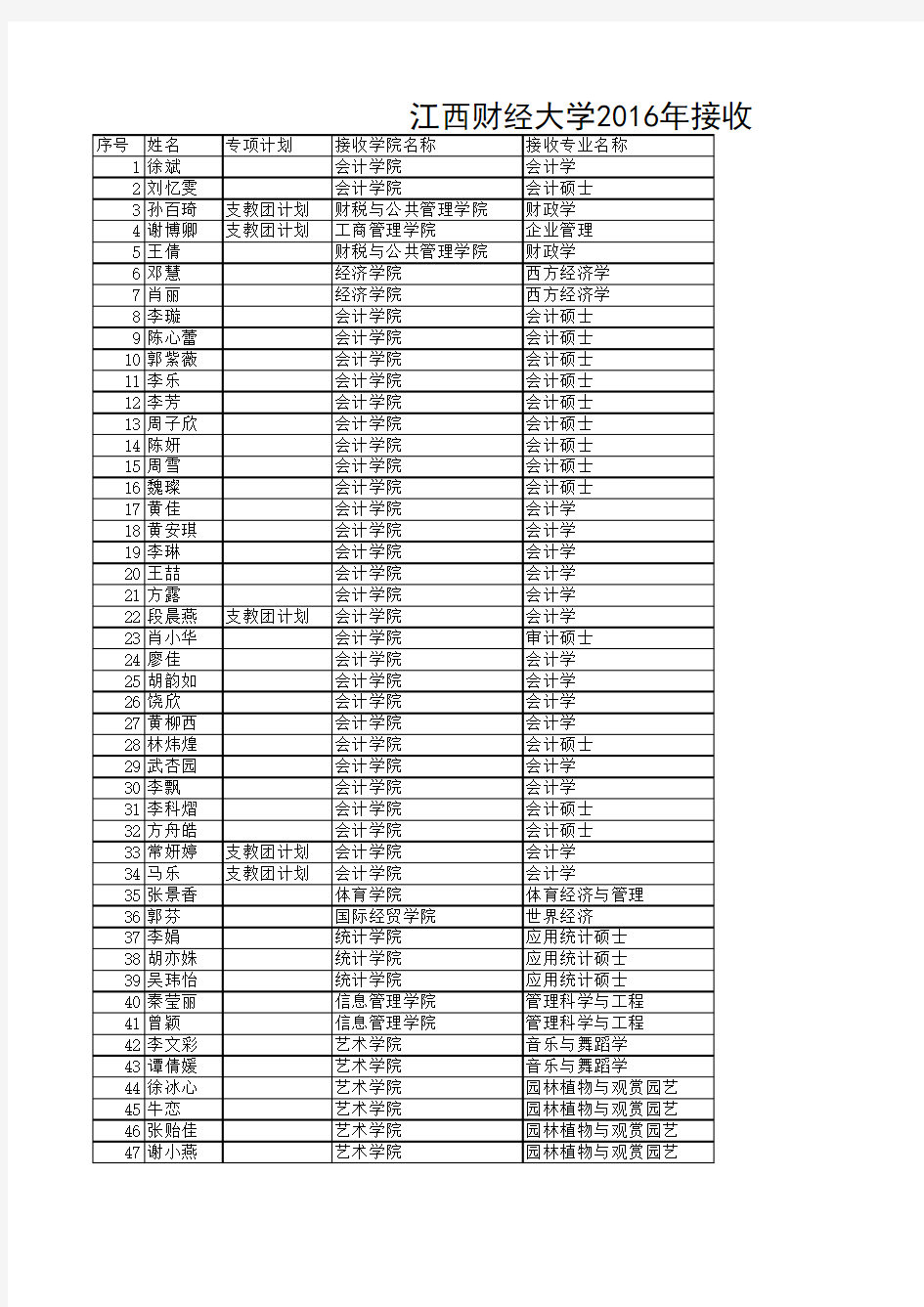 江西财经大学2016年接收推免生名单公示xls