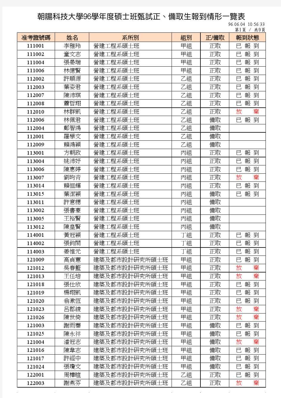 朝阳科技大学96学年度硕士班甄试正,备取生报到情形一览表