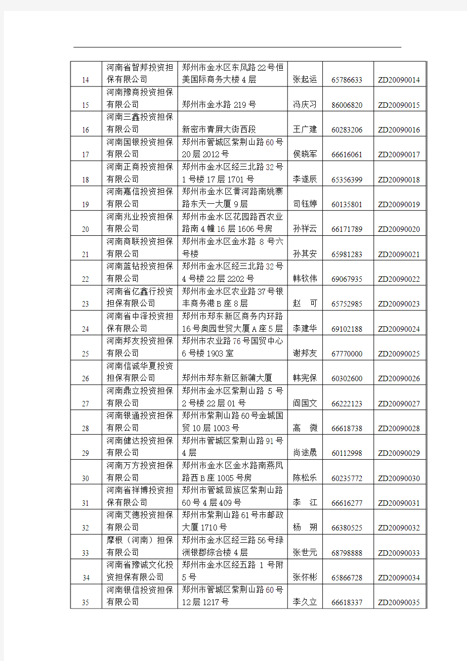 郑州信用担保机构登记备案公示截止2010年12月31日共264家