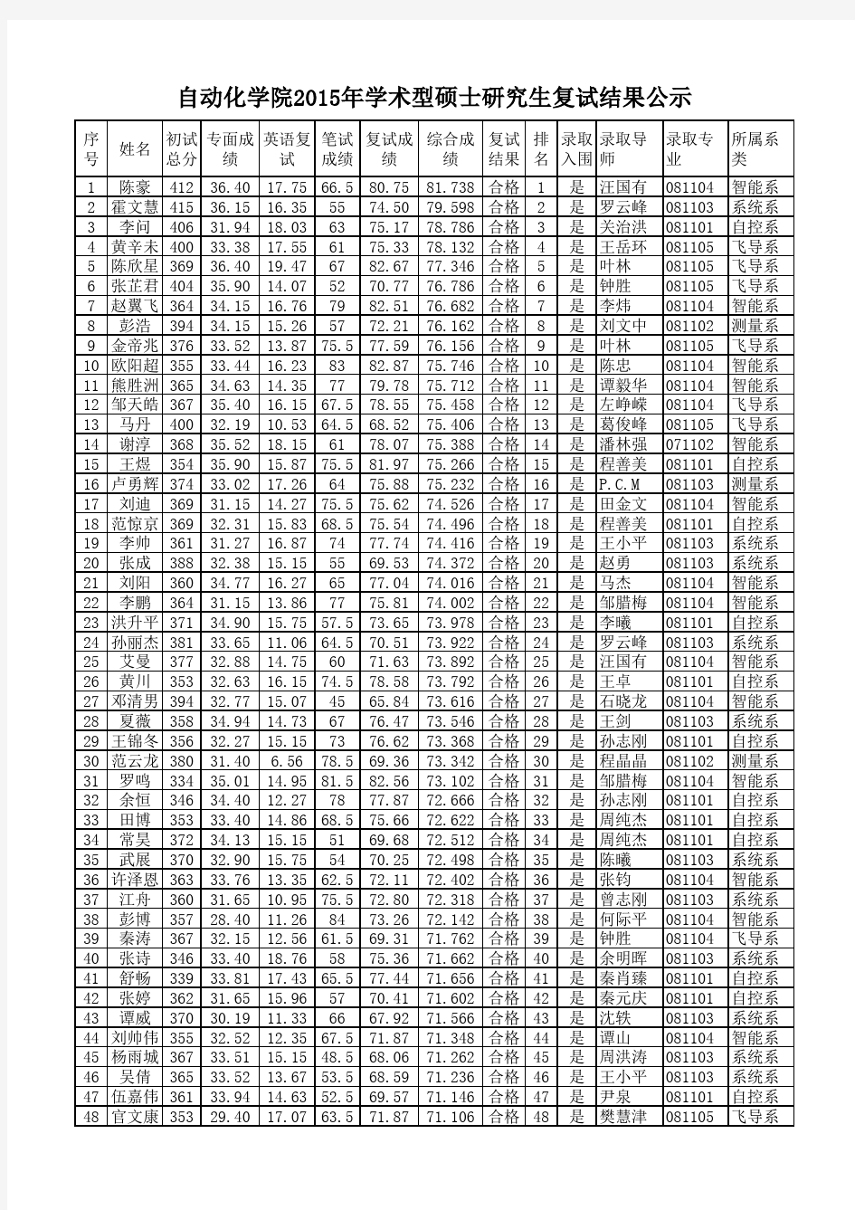 华中科技大学自动化学院2015年硕士研究生复试结果公示