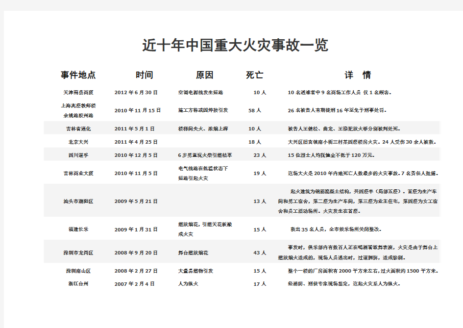 近十年中国重大火灾事故一览